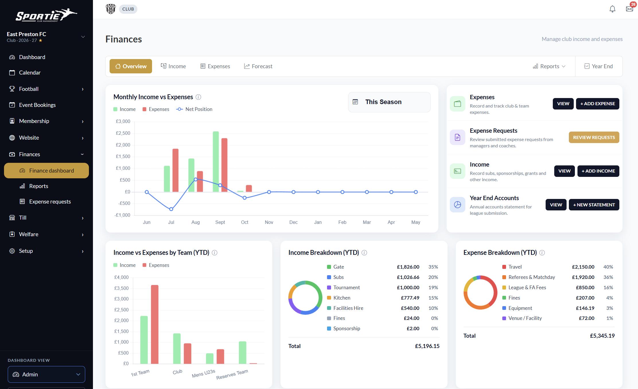 Finances overview with income versus expenses charts and year-to-date breakdowns